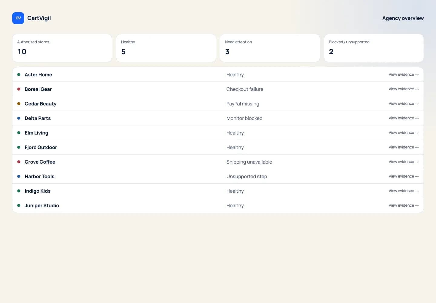 CartVigil agency overview showing ten illustrative monitored Magento stores